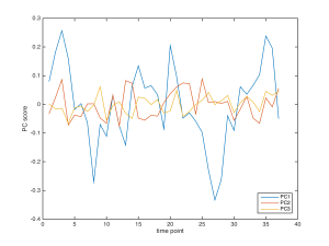 Figure 2. Principal component analysis of velocity profiles for a root grown at UMass. Time points are at 5 min intervals (3 h total). Note the oscillation in PC1 (blue).