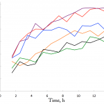 Figure 1. Time course of root elongation rate versus time for 6 maize roots. Each root has a different color.