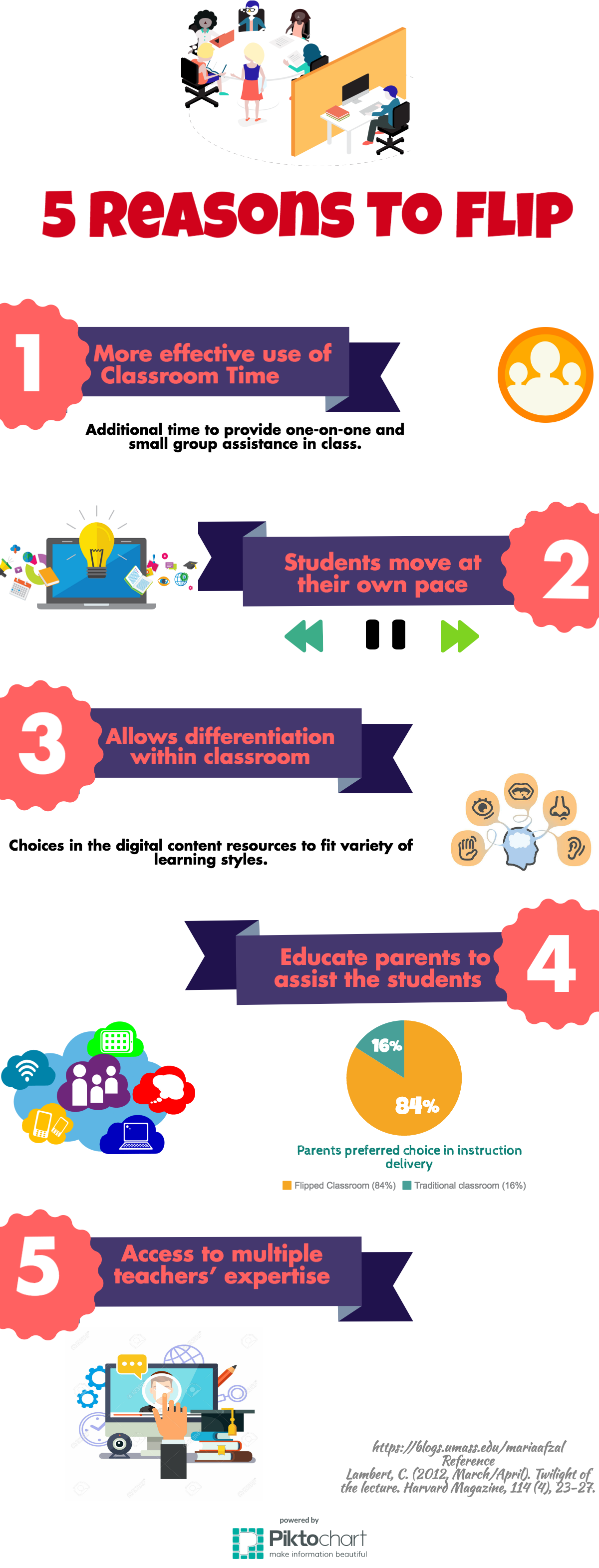 An Infographic consisiting of 5 purple ribbons lying horizontally on white background saying five reasons to flip. 1st: Most effective use of classoom time 2nd: Student move at their own pace 3rd: Allows differentiation within a classroom 4th:Educate parents to assist the students 5th: Access to multiple teachers' expertise.