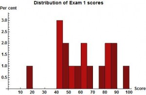 Histogram of Exam 1 scores