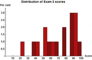 Histogram of Exam 2 scores