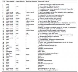 This table describes the 42 most common medicinal purpose of the pangolin. It states the gender of the pangolin, the age, the body part and the treatment that they serve as. (D.A Soewu, I.A. Ayodele. (2009). The journal of ethnobiology and ethnomedicine.)