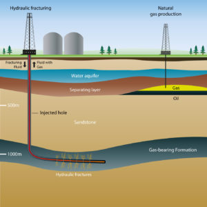 Diagram of hydraulic fracturing. (Shale Gas International, 2014)