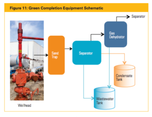 Green completion equipment schematic (Harvey et al., 2012)